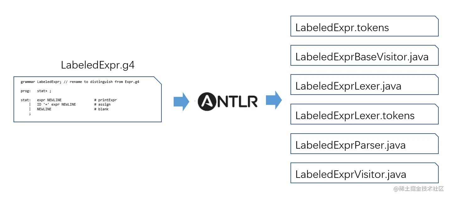 探究PrestoSQL引擎(1)-巧用Antlr一、背景
