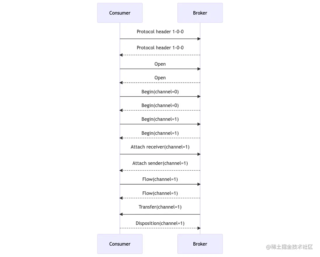amqp_1_0_0_consume.png