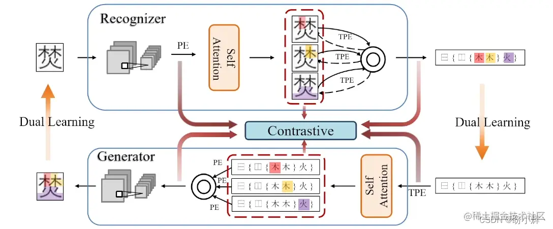 基于部首建模的汉字识别、生成与评测