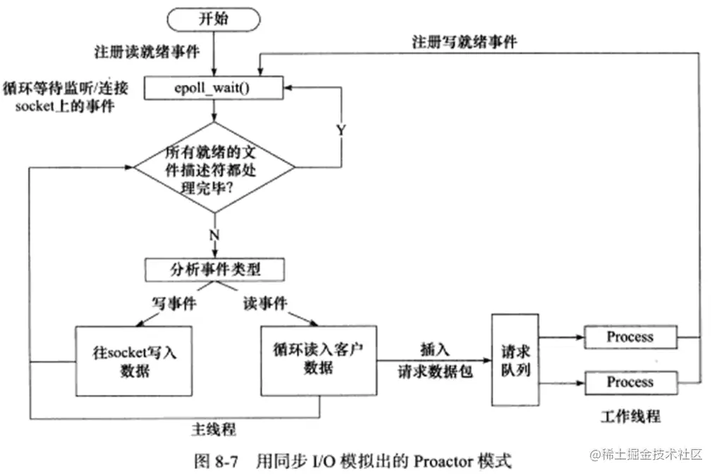 同步模拟proactor