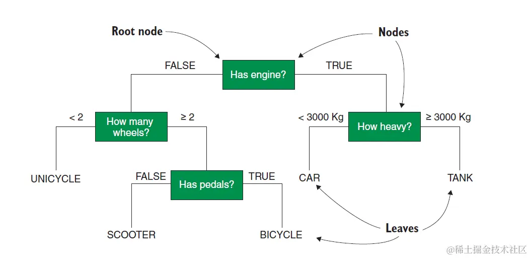 R机器学习：基于树的分类算法的原理及实现