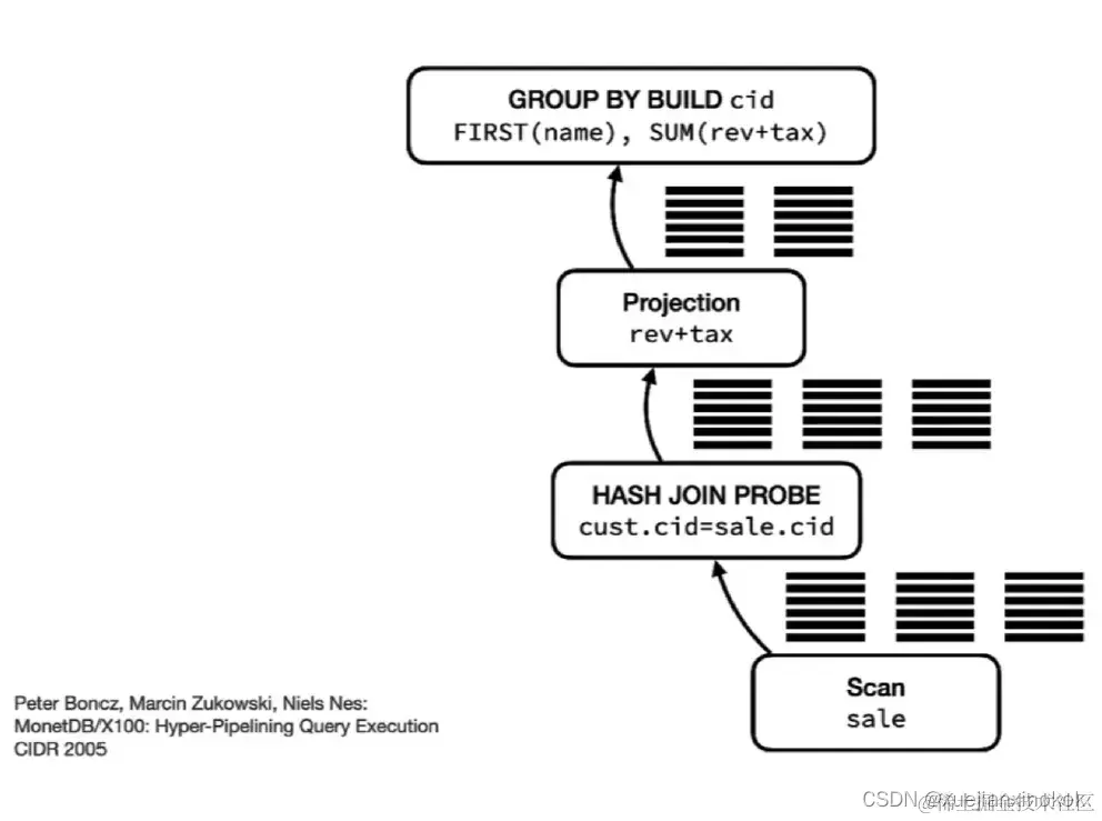 DuckDB 为什么这么快？要点 DuckDB 是一个开源 OLAP 数据库，专为管理数据分析而设计。与 SQLite - 掘金