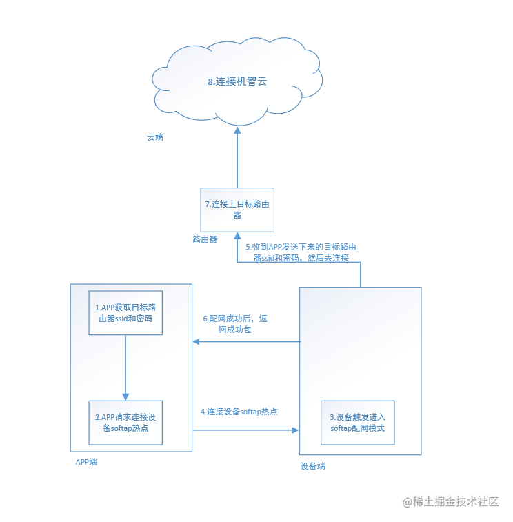 Android智能设备wifi配网流程