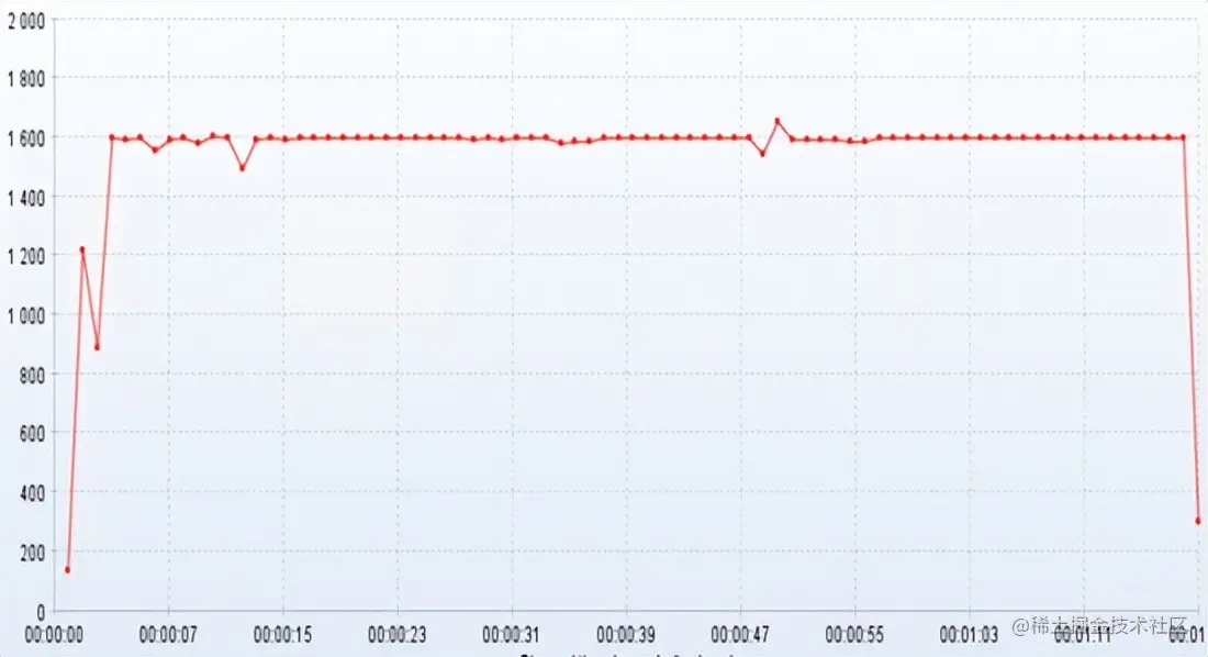 思考与实践-基于互联网架构演进，构建秒杀系统