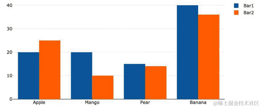 图 5.22 – 两个跟踪的组模式条形图