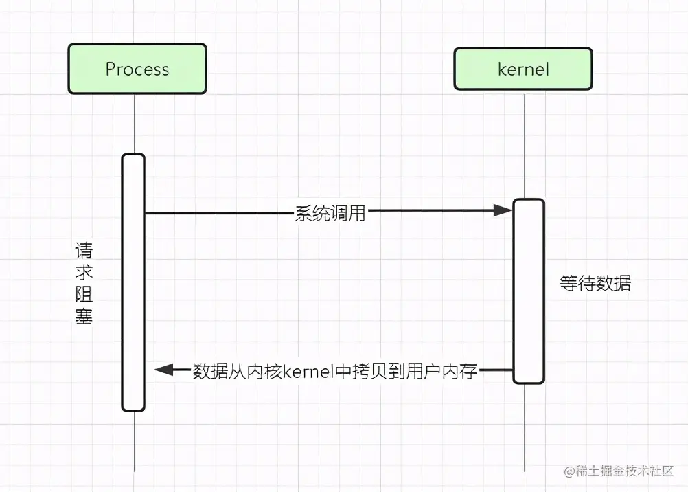 没搞清楚网络I/O模型？那怎么入门Netty