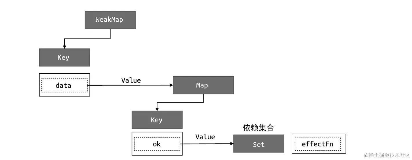 理想情况下副作用函数与响应数据之间的关系