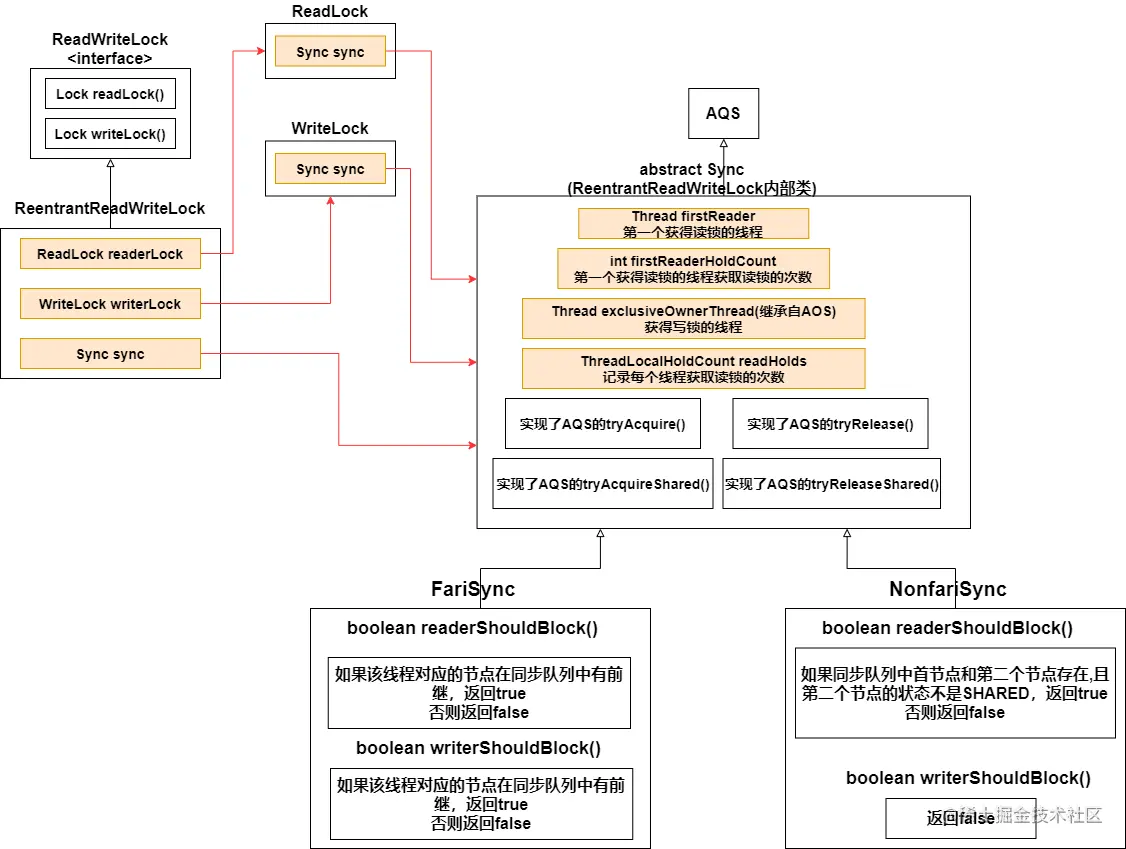 ReentrantReadWriteLock