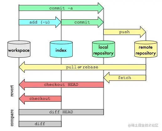 git