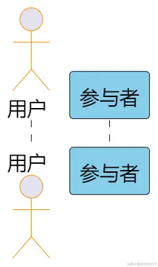 使用 skinparam 设置颜色