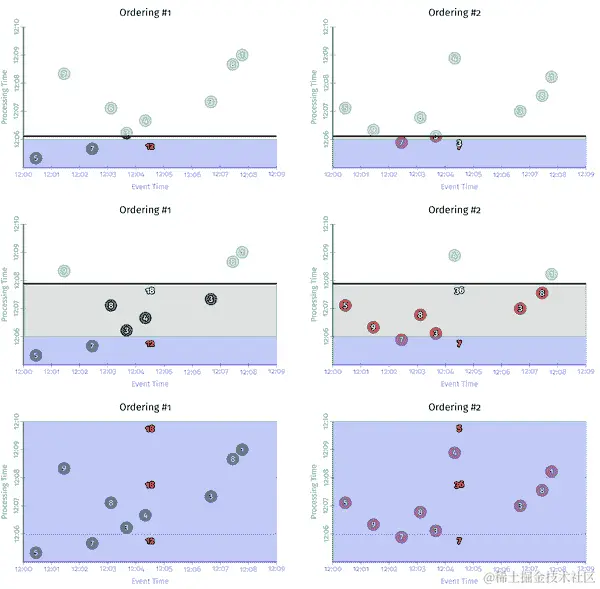 通过触发器进行处理时间“窗口化”，在相同输入的两种不同处理时间排序上
