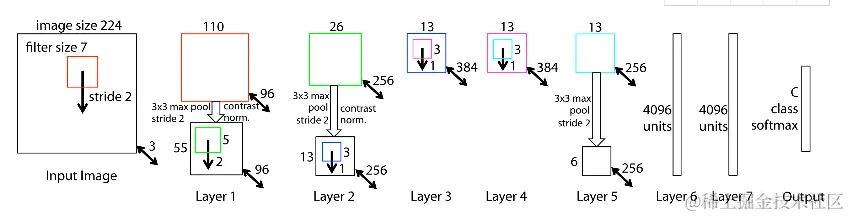 卷积神经网络（三）-ZF-Net和VGG-Nets_羞羞滴小朋友-CSDN博客_zfnet