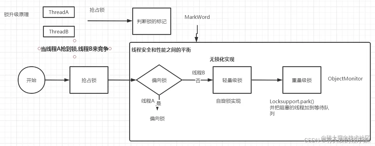 锁升级原理分析图