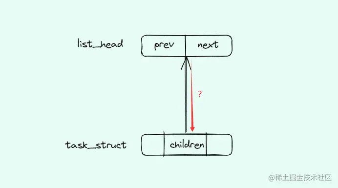 如何从head_list访问到task_struct?