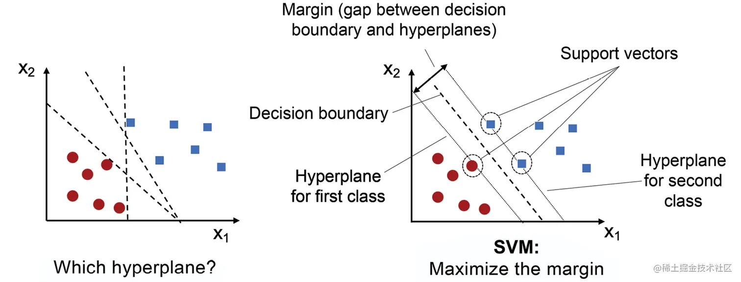 图3.10：SVM最大化决策边界与训练数据点之间的间距