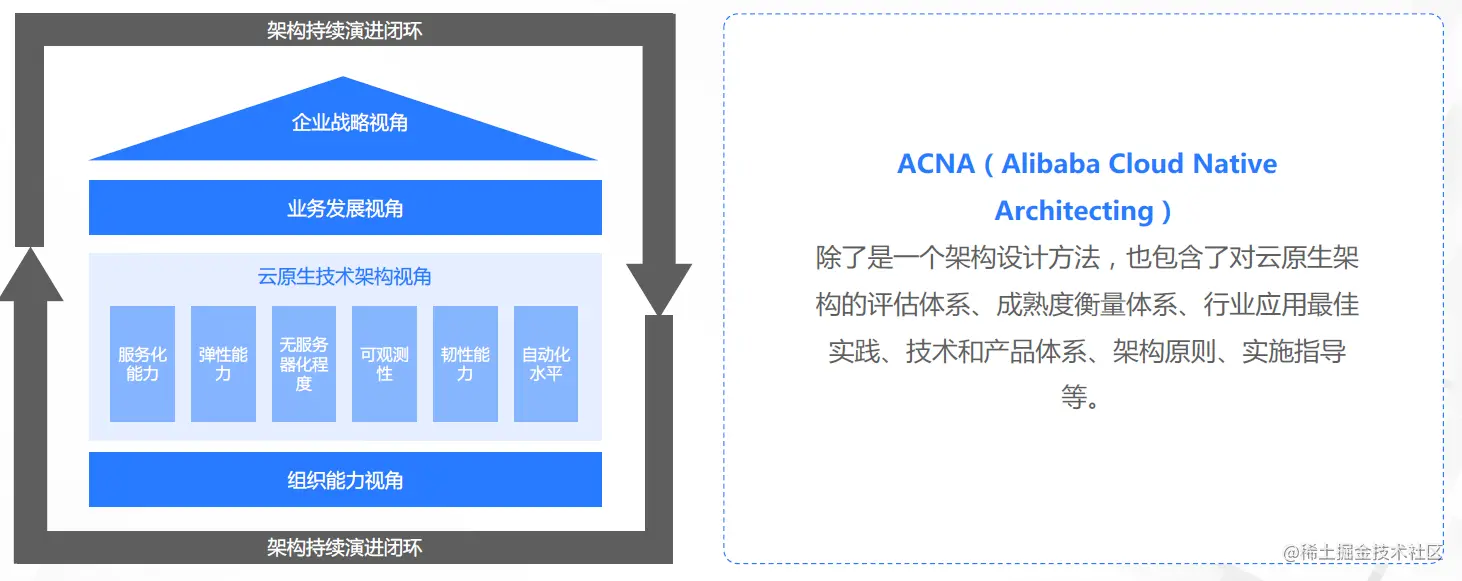 如何利用云原生技术构建现代化应用
