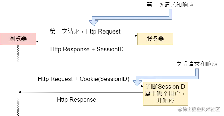 4-2Session的流程.png