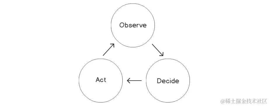 图 4.1：Kubernetes 中的控制器循环