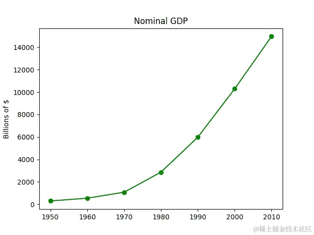 一个简单的折线图。