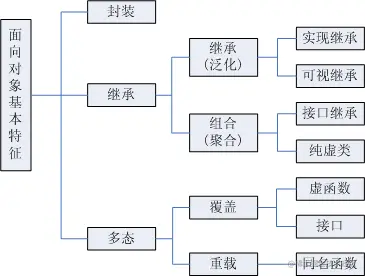 面向对象特征