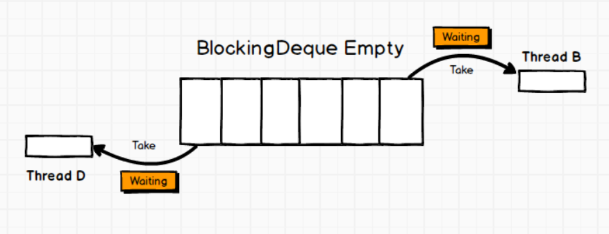 BlockQueue为空