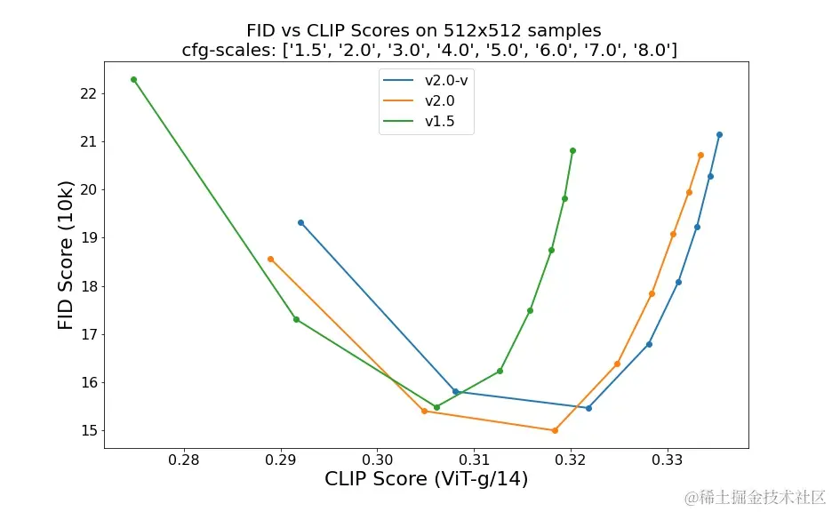 sd evaluation results