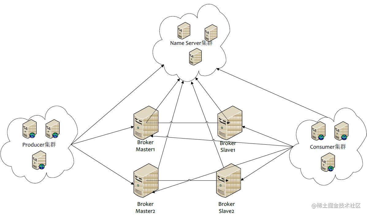 RocketMQ series 3 -NameServer source code analysis - Moment For Technology