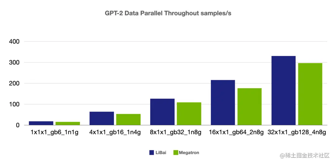 大模型训练难于上青天？效率超群、易用的“李白”模型库来了