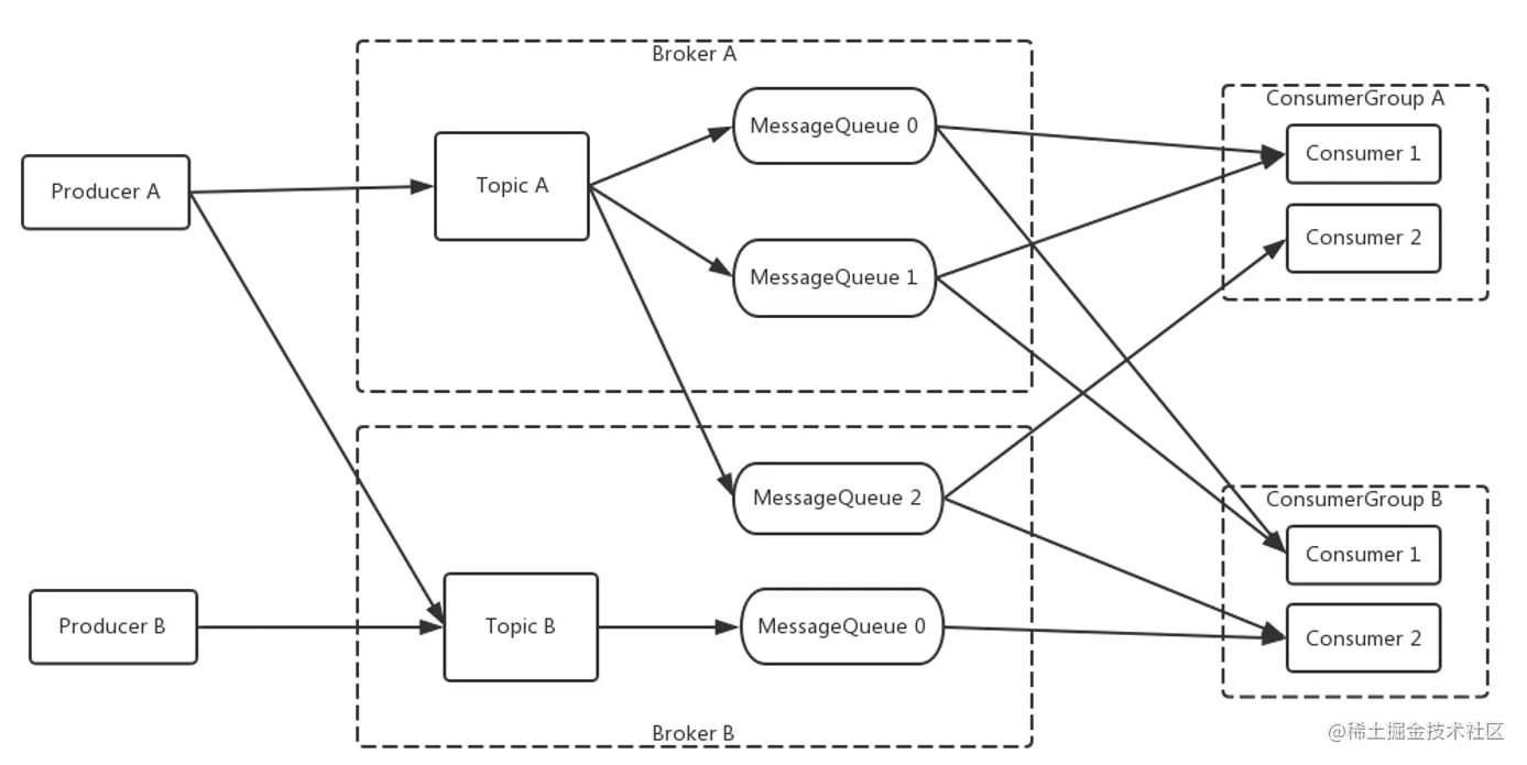 RocketMQ基本模型