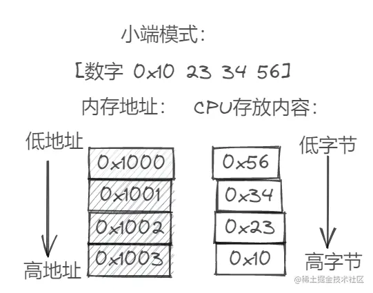存储字节必须存放在偶地址？揭秘高效存储的关键！  第1张