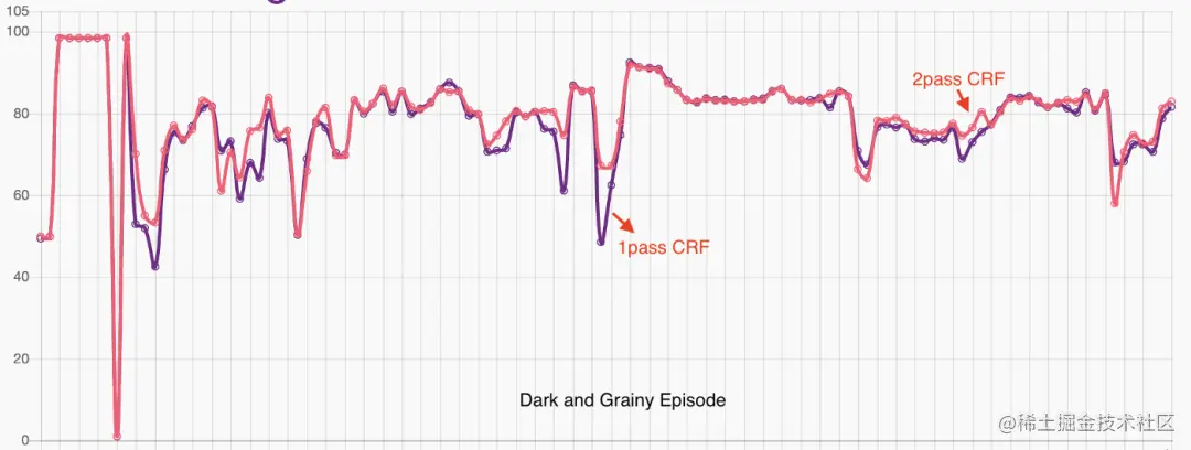 对VP9编码：迄今的尝试
