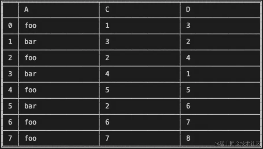 图 7.2 – DataFrame