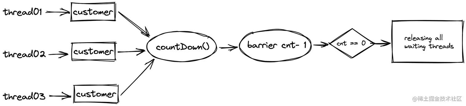 java并发-countDownLatch流程图.png