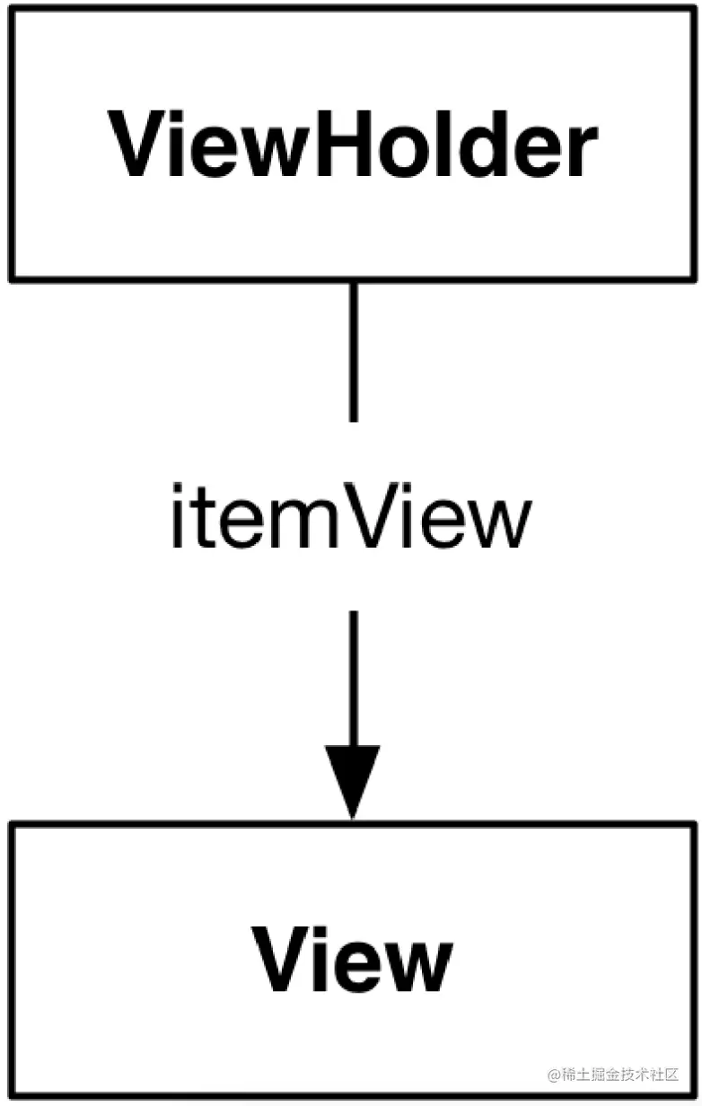ViewHolder和它的itemView属性