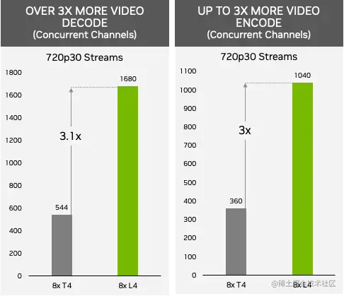 Bar chart shows that the NVIDIA L4 GPU delivers up to 3x more AI video encoding and decoding performance compared to NVIDIA T4.