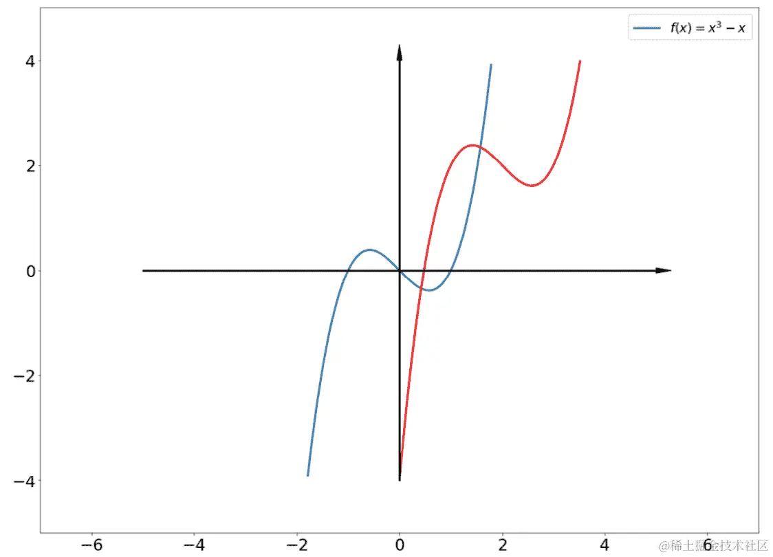 图 4.15：三次曲线的第二次变换
