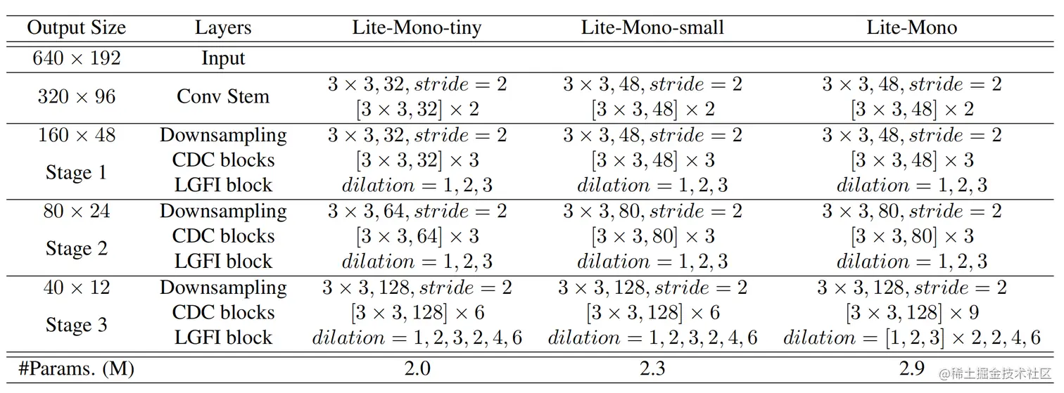 表1 Three variants of our depth encoder