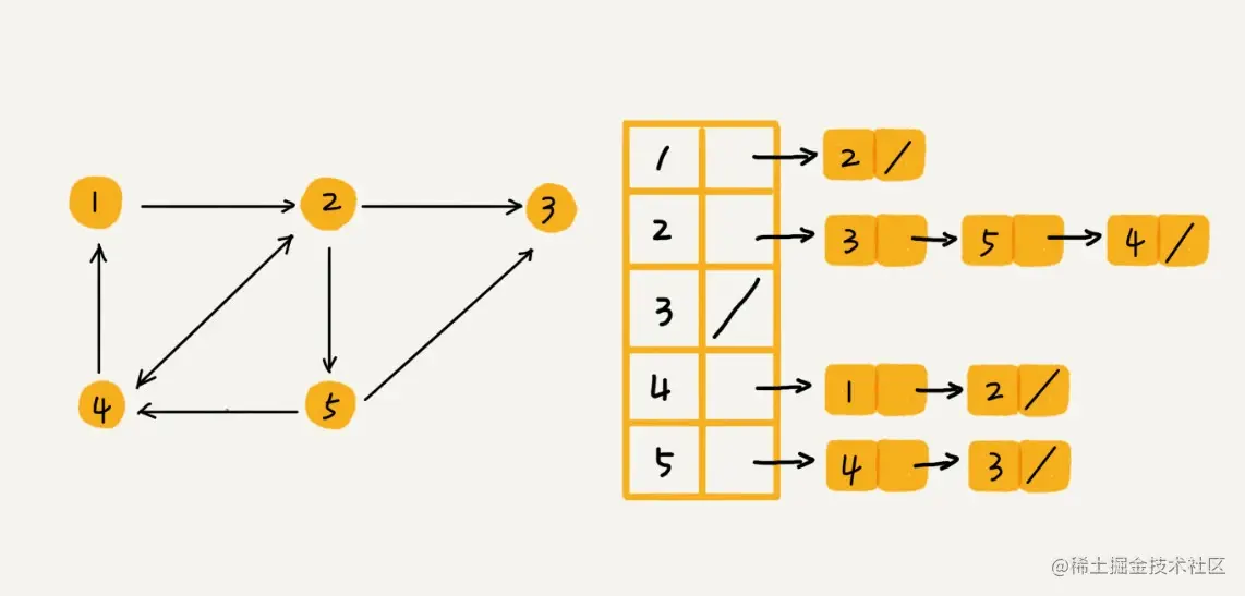邻接表存储方法