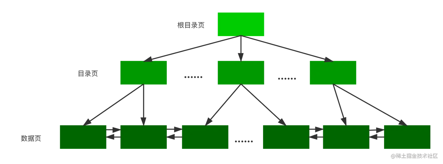 B+树结构示意图