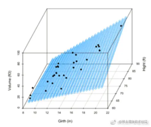 图1.2 三维线性回归