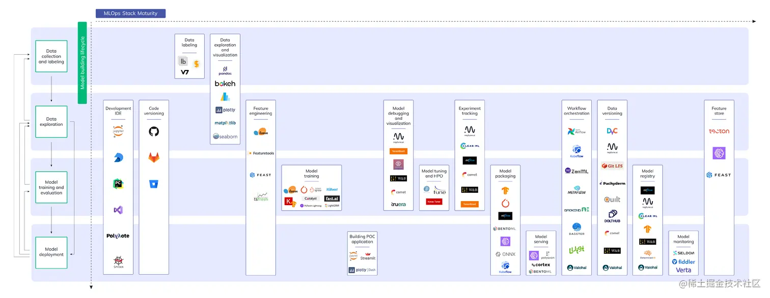 tools and frameworks coming up to manage a subset or the full lifecycle.