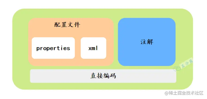 Bean依赖配置方式