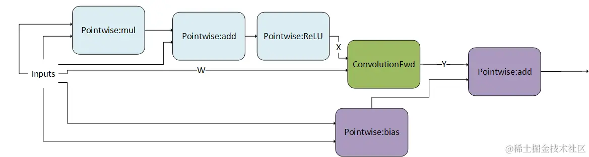 Fusion of Operations Before and After the ConvolutionFwd operation. In addition, we Observe that the Output of ConvolutionFwd can Feed Anywhere in g :sub:2.
