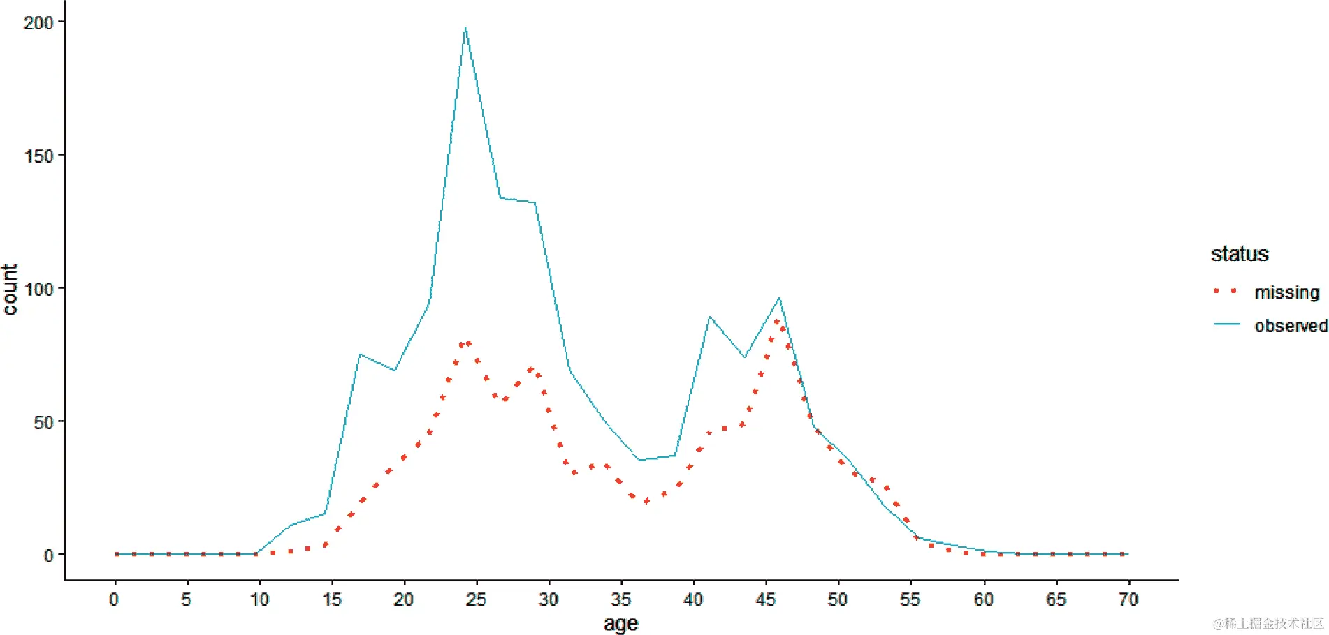 缺失和观察到的年龄密度状态数据