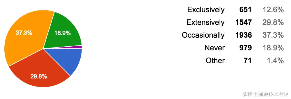 An screenshot of the percentages for the 18th question