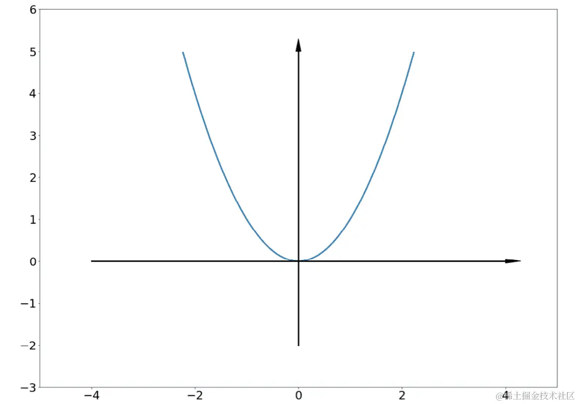图 4.8：二次曲线