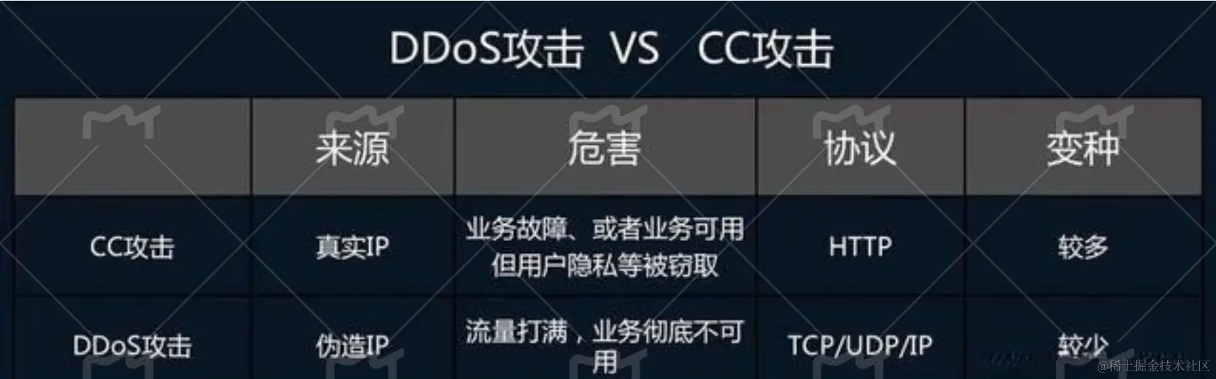CC攻击与DDoS攻击有什么区别？如何进行有效防护？CC攻击的前身是一个名为Fatboy攻击程序，而之所以后来人们会成为- 掘金