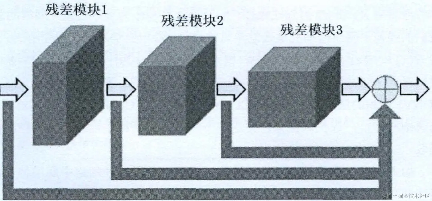 高阶残差模块结构图