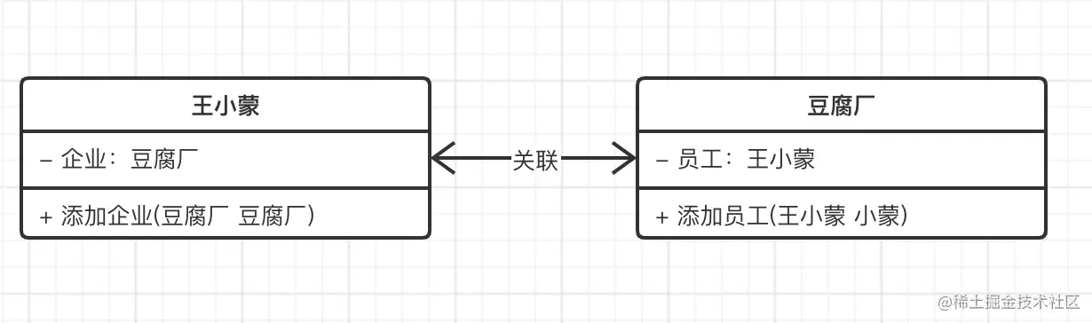 UML类图，关联关系