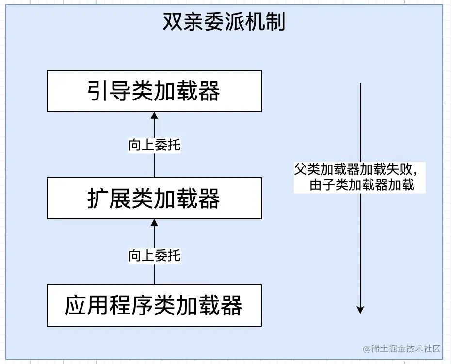 2.双亲委派机制详细解析及原理写在前面的话：为什么要研究类